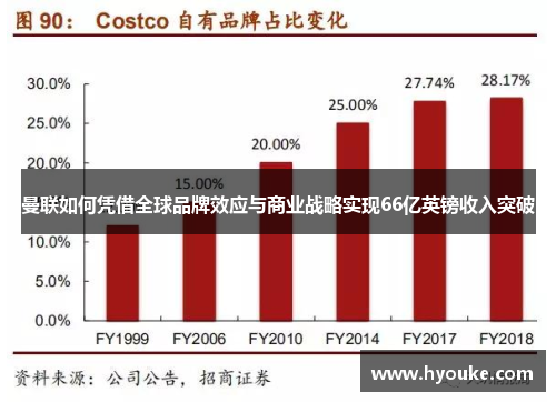 曼联如何凭借全球品牌效应与商业战略实现66亿英镑收入突破